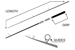 Construction of Saltwater  Rods