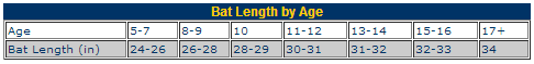 Bat length by age